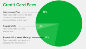 credit card fees